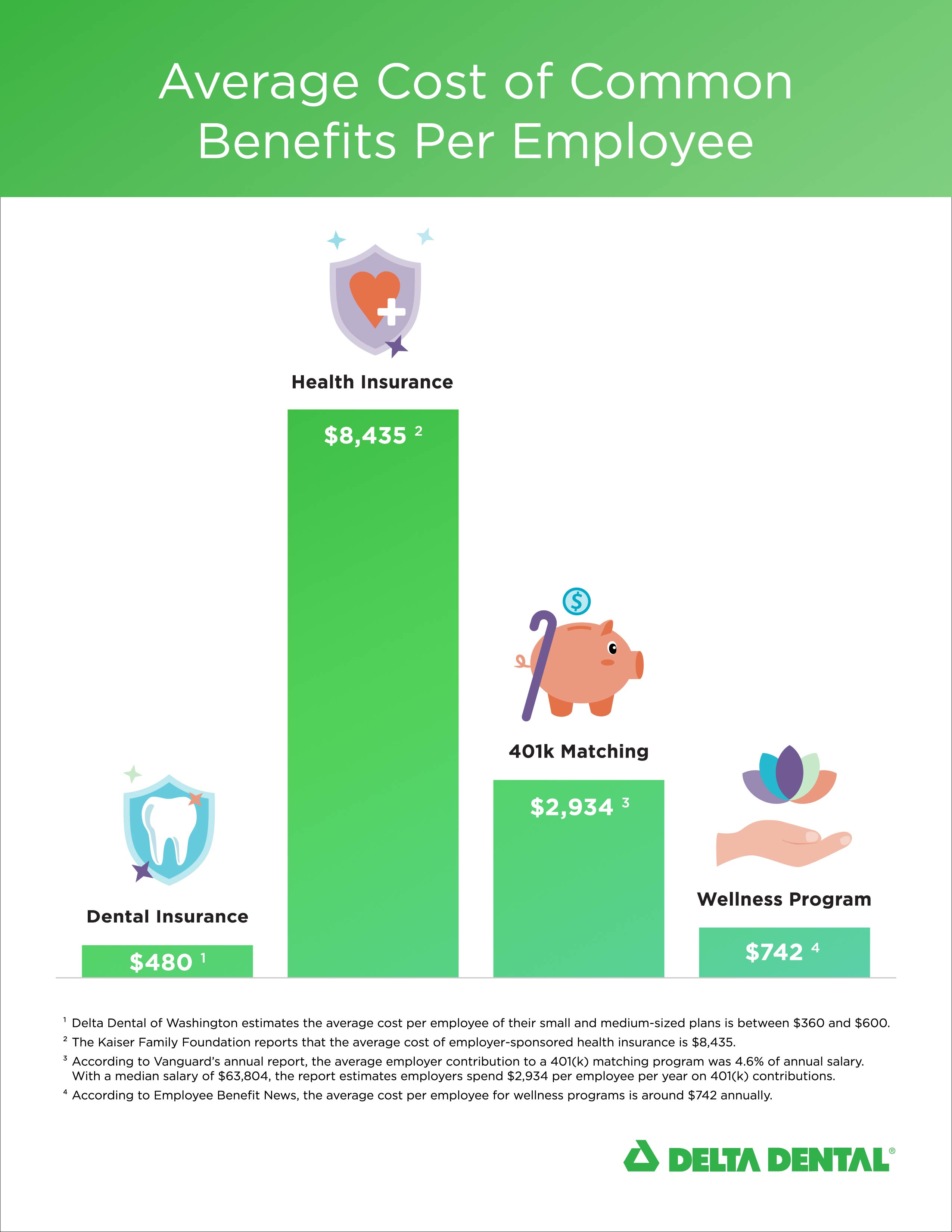 cost of dental benefits for employees